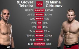 Видео боя Гловер Тейшейра - Миша Циркунов UFC on FOX 26