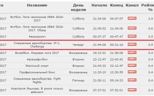 Трансляция турнира M-1 Challenge 79. Shlemenko vs. Halsey вошла в ТОР-5 спортивных трансляций недели на российском ТВ 