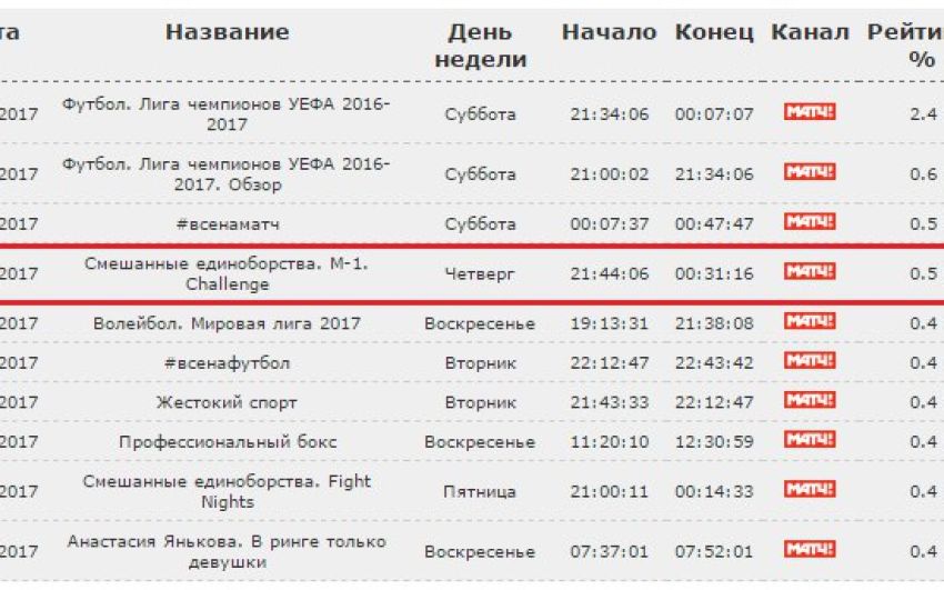 Трансляция турнира M-1 Challenge 79. Shlemenko vs. Halsey вошла в ТОР-5 спортивных трансляций недели на российском ТВ 