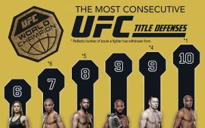 Рекордсмены по защите титула UFC