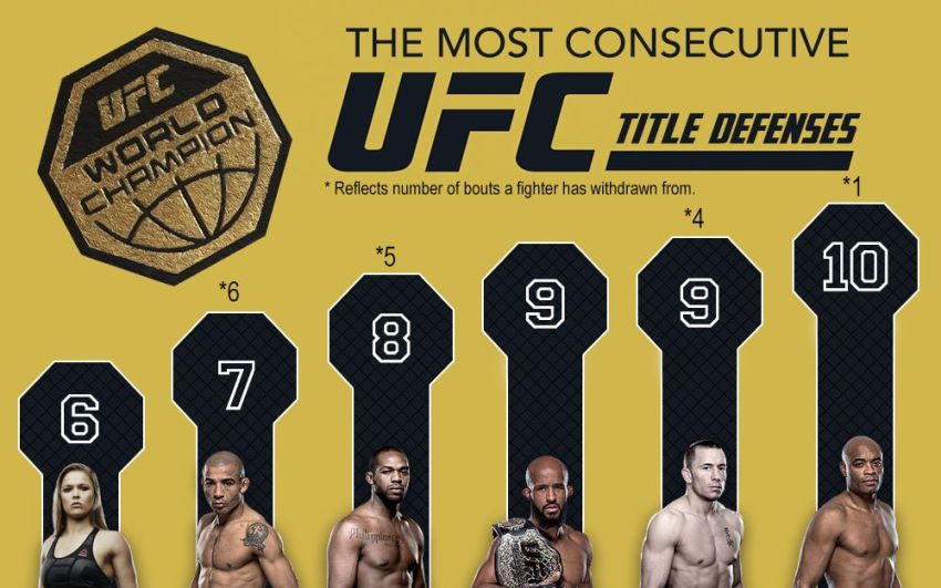 Рекордсмены по защите титула UFC