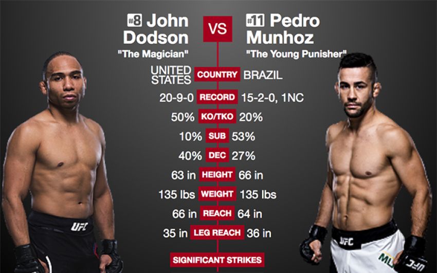 Видео боя Джон Додсон - Педро Муньоз UFC 222