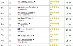 Рейтинг супертяжеловесов по версии BoxRec