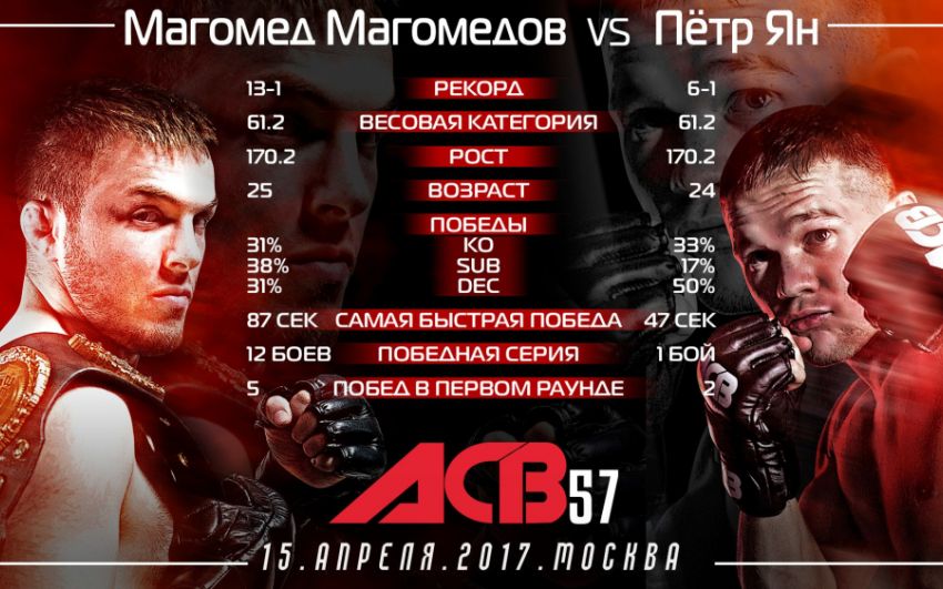 Петр Ян победил Магомеда Магомедова на ACB 57