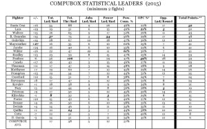 Статистика CompuBox по итогам 2015 года 