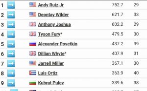 Новый рейтинг боксёров хевивейта по версии BoxRec