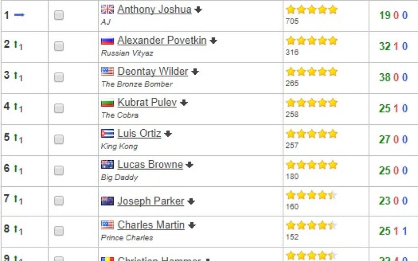 Рейтинг супертяжеловесов по версии BoxRec