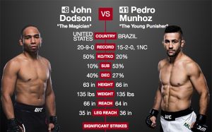 Видео боя Джон Додсон - Педро Муньоз UFC 222
